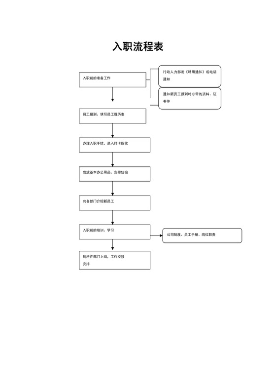 地产人事管理-入职流程图