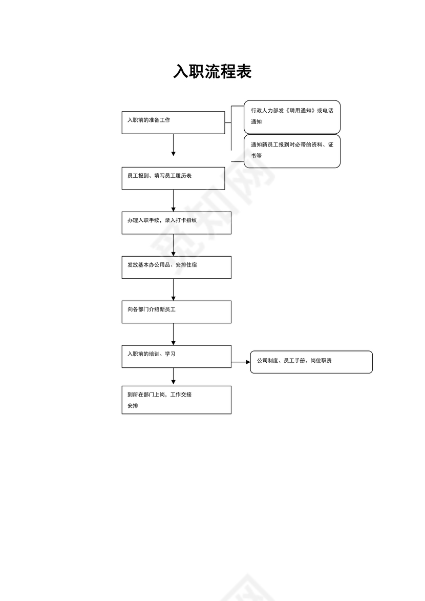 地产人事管理-入职流程图
