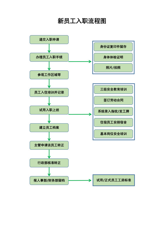 新员工入职流程图样板