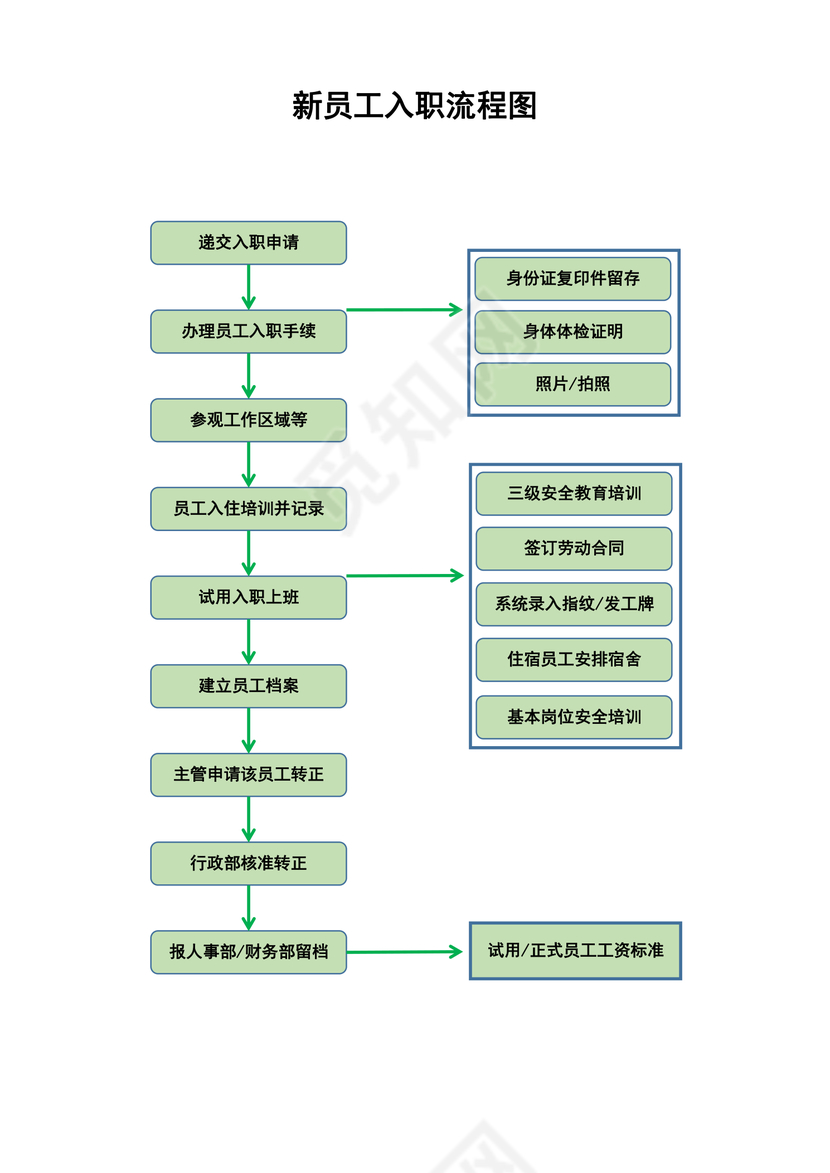 新员工入职流程图样本
