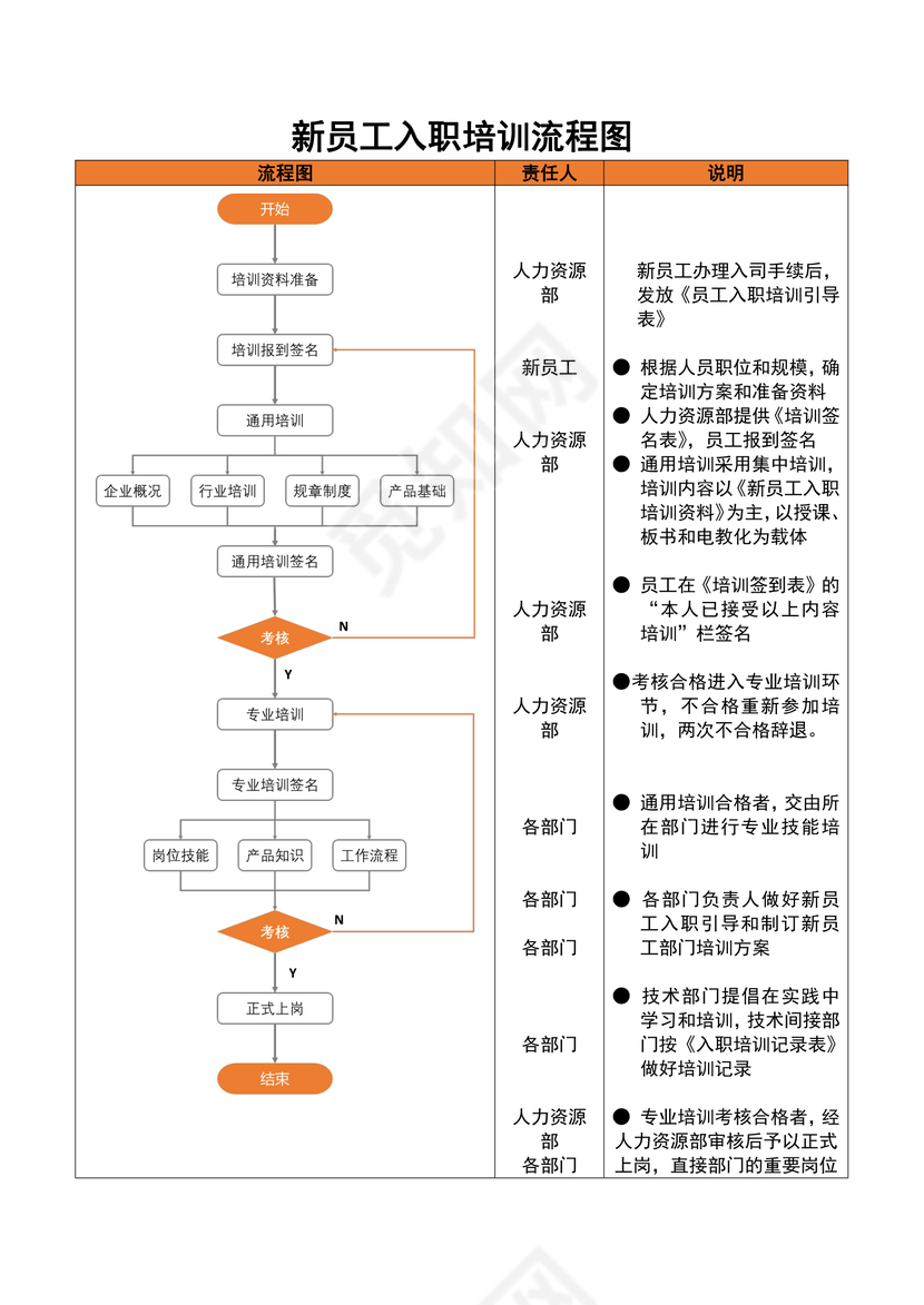 新员工入职培训流程图（样板）
