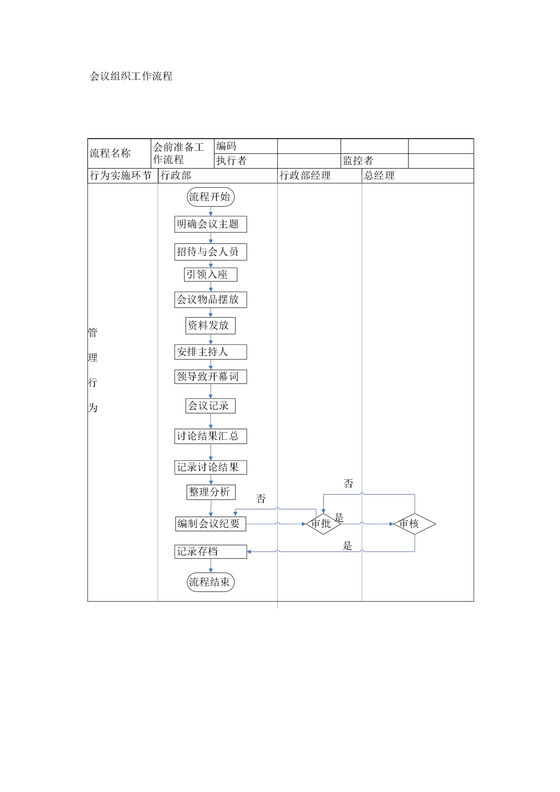会议组织工作流程