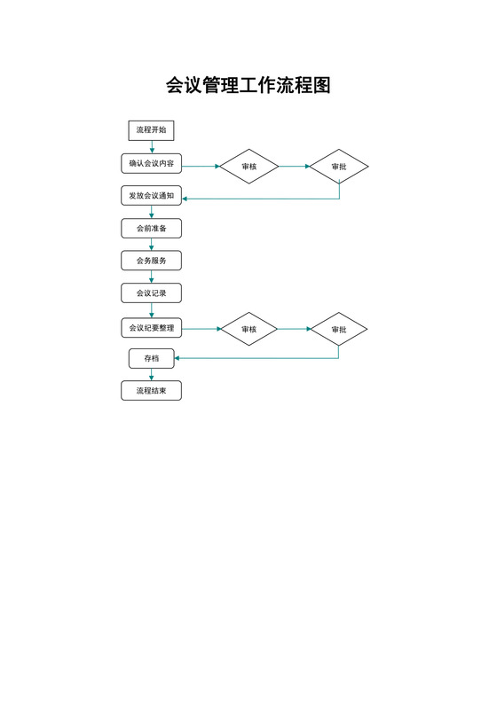 会议管理工作流程图