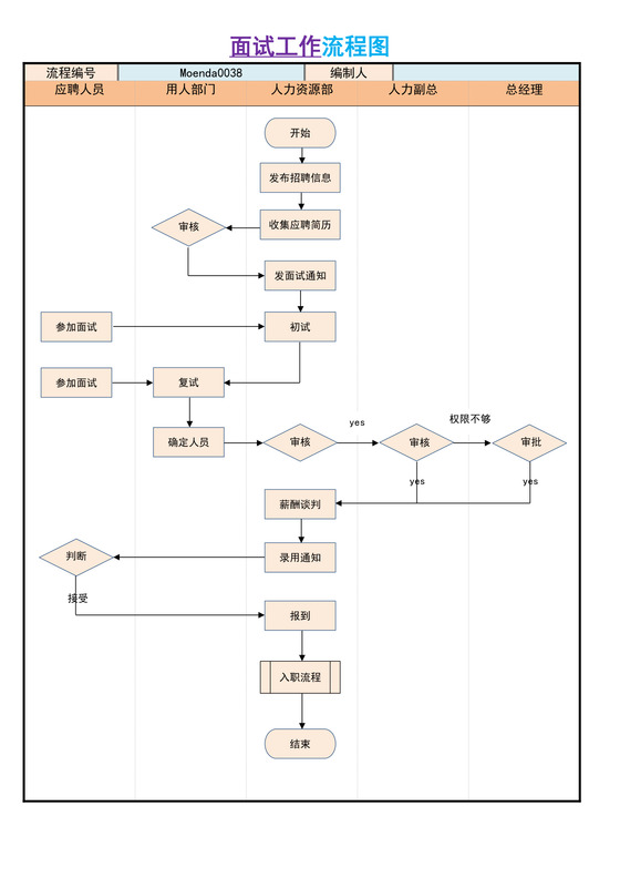 面试工作流程图
