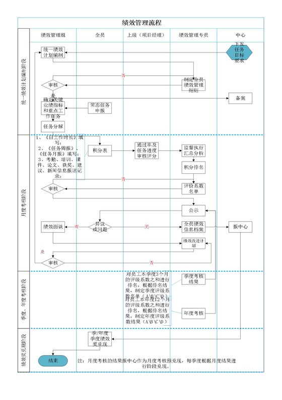 绩效管理流程图（模板）