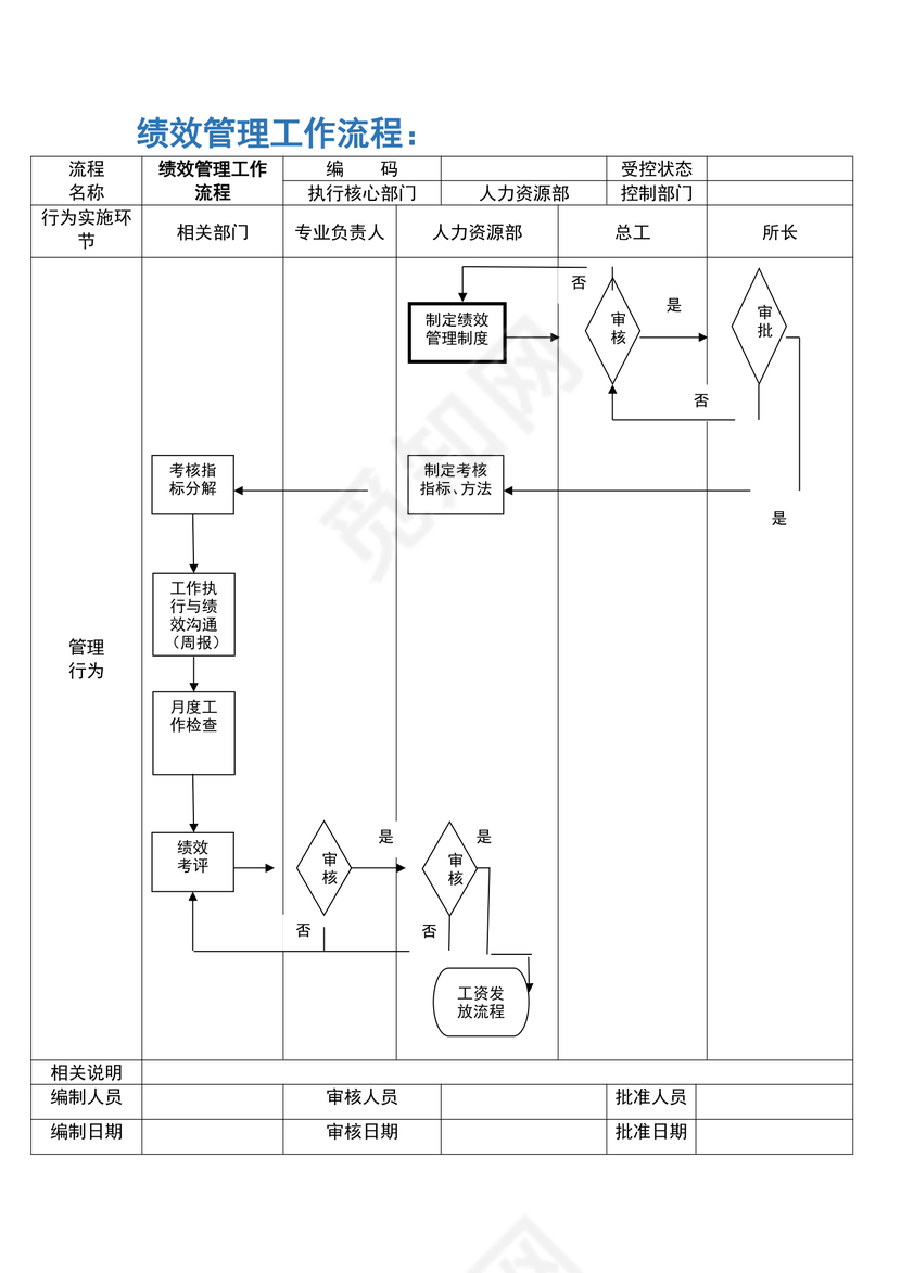 人事管理-绩效管理工作流程图