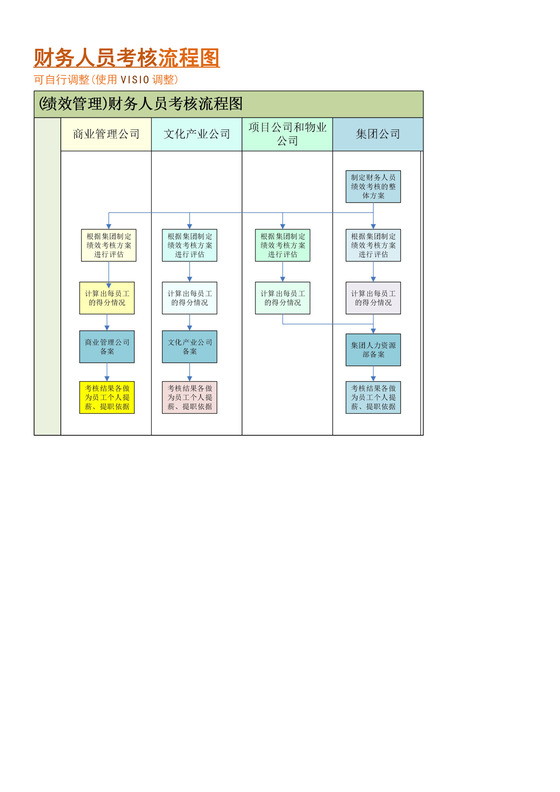 财务人员考核流程图(绩效管理)