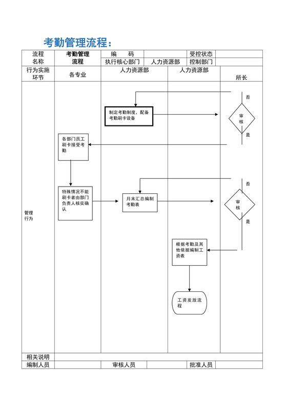 人事管理-考勤管理流程图