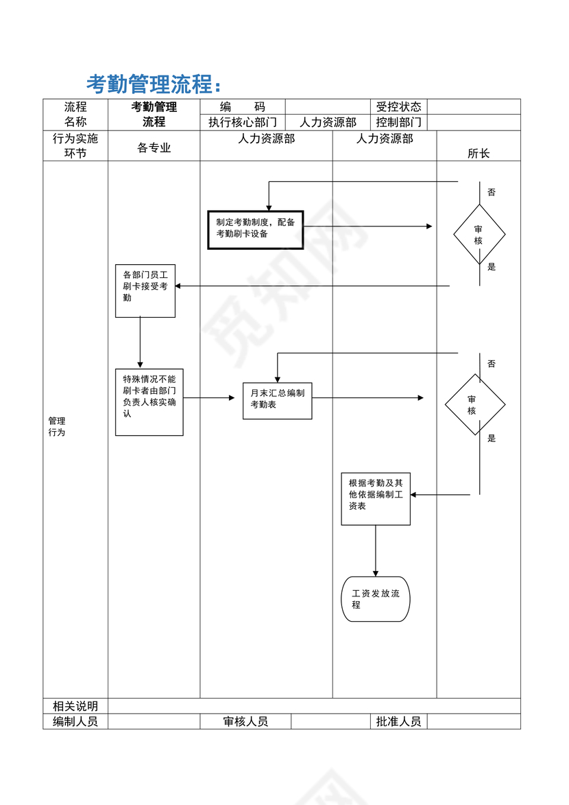 人事管理-考勤管理流程图
