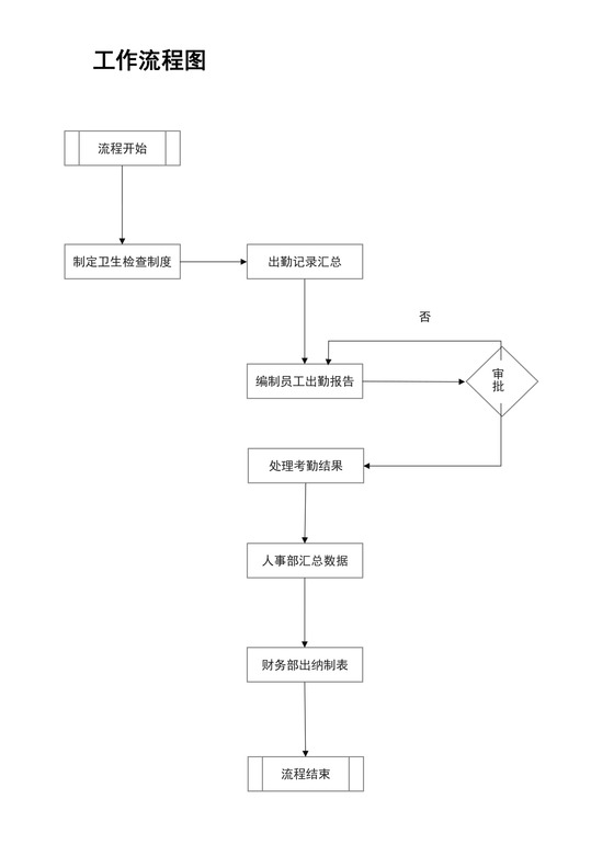 考勤管理工作流程图（模板）