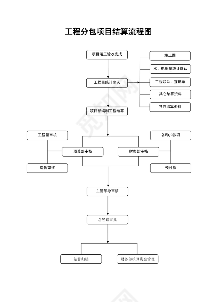 工程分包项目结算流程图