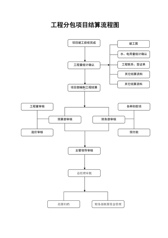 工程分包项目结算流程图