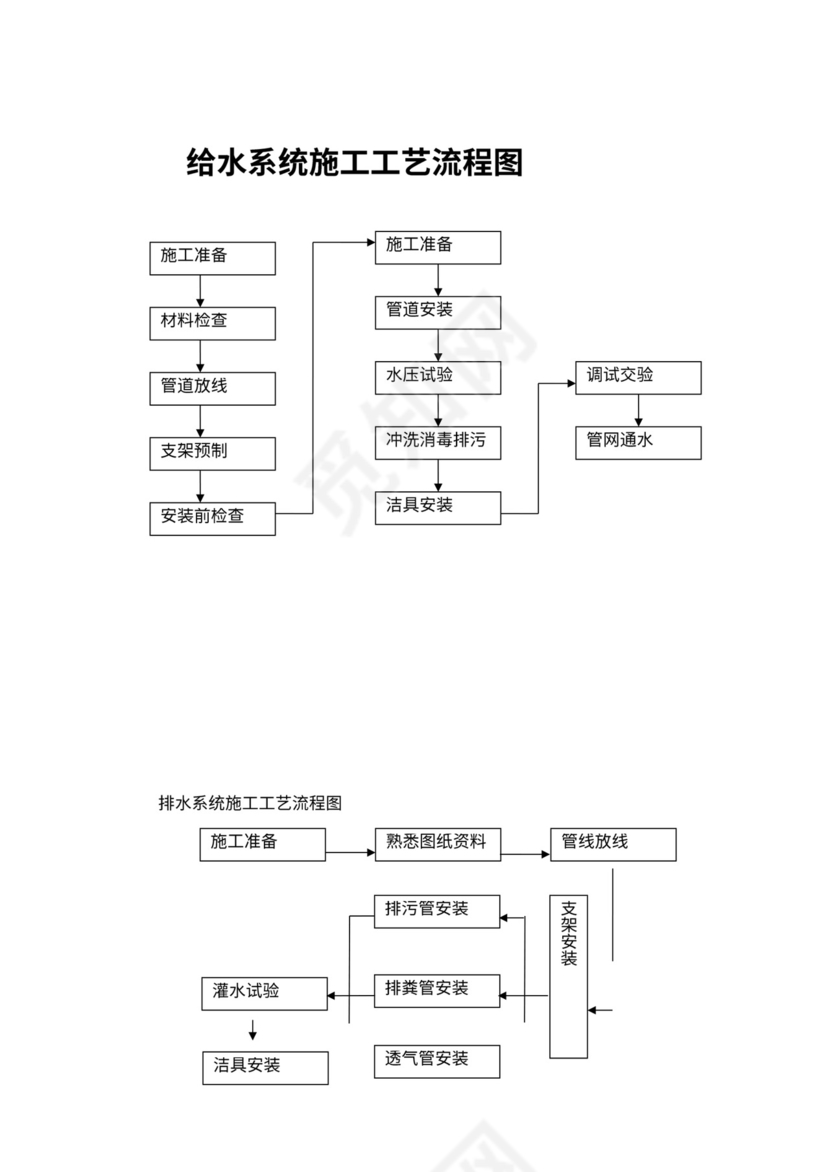 建筑工程施工工艺流程图