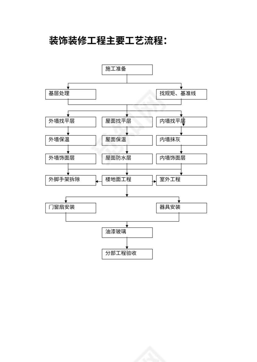 建筑工程施工工艺流程图