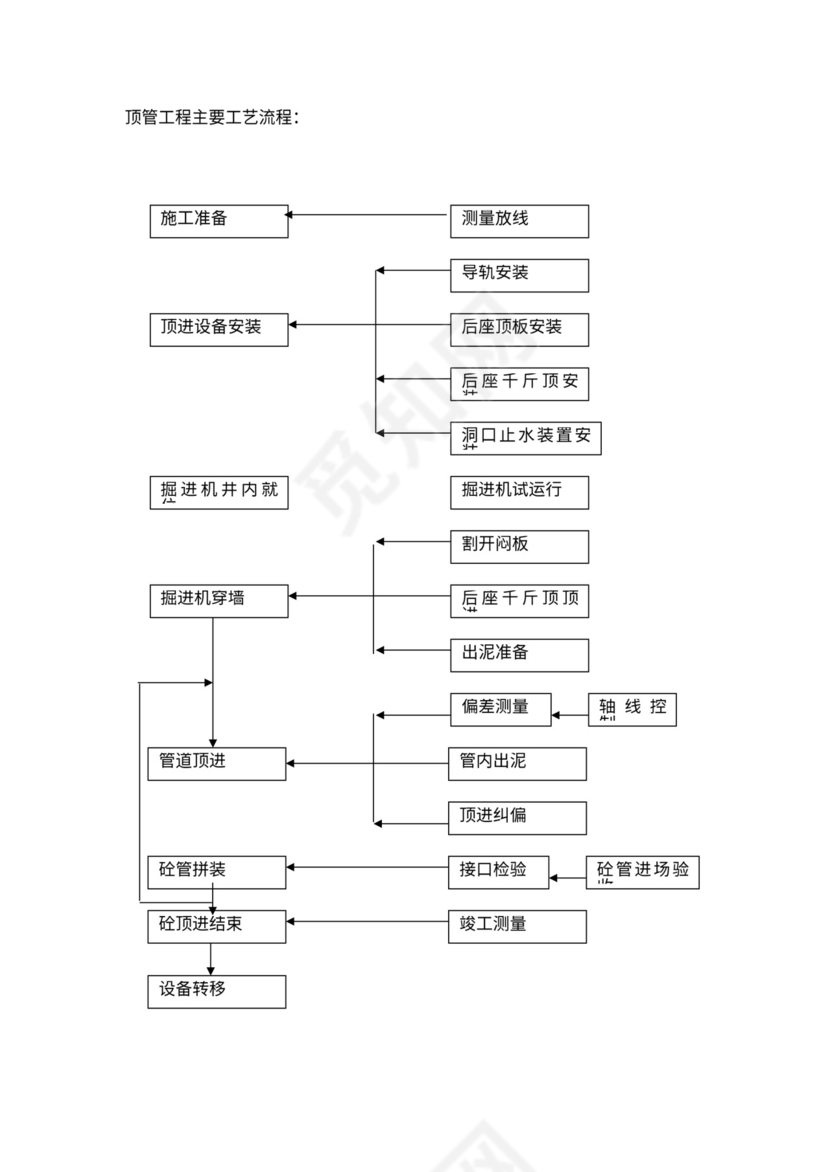 建筑工程施工工艺流程图
