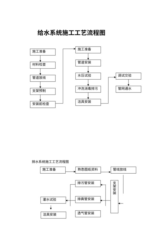 建筑工程施工工艺流程图
