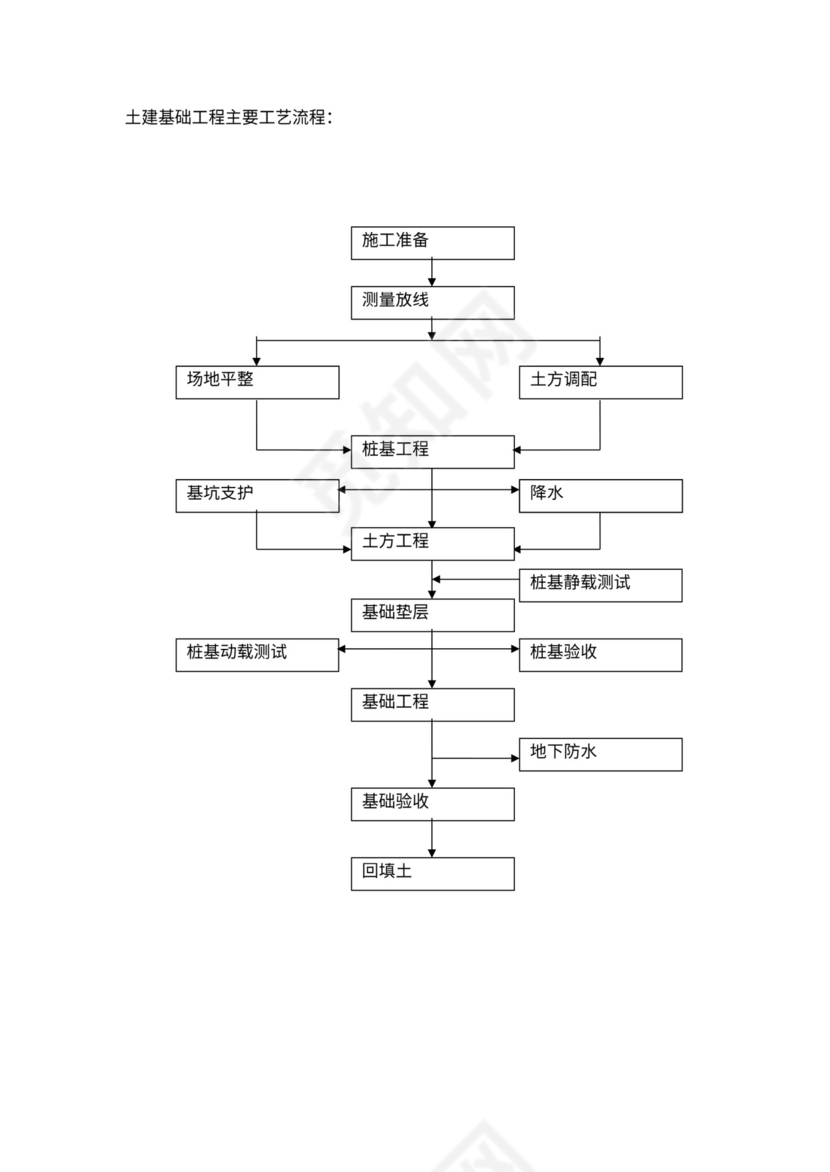 建筑工程施工工艺流程图