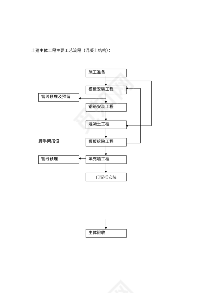 建筑工程施工工艺流程图