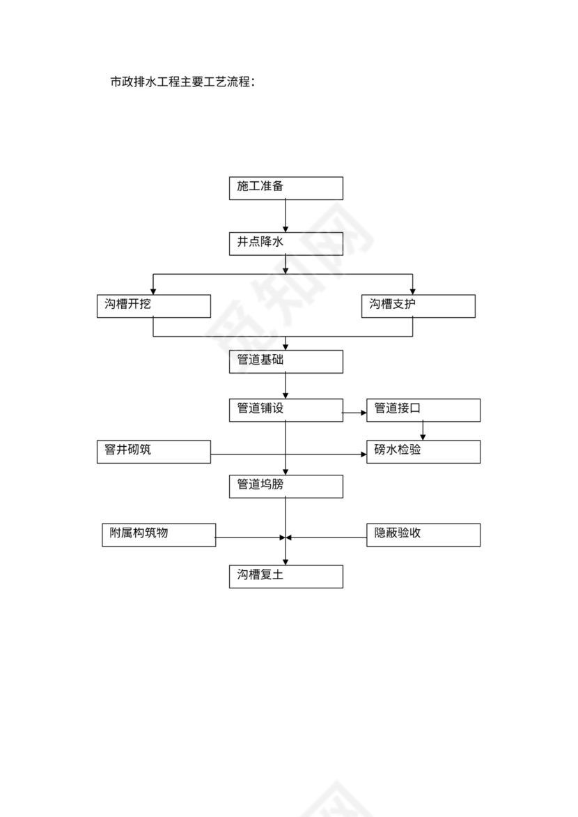 建筑工程施工工艺流程图