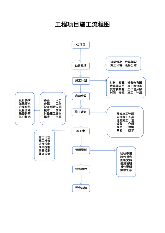 工程项目施工流程图样板