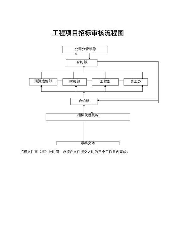 工程项目招标审核流程图