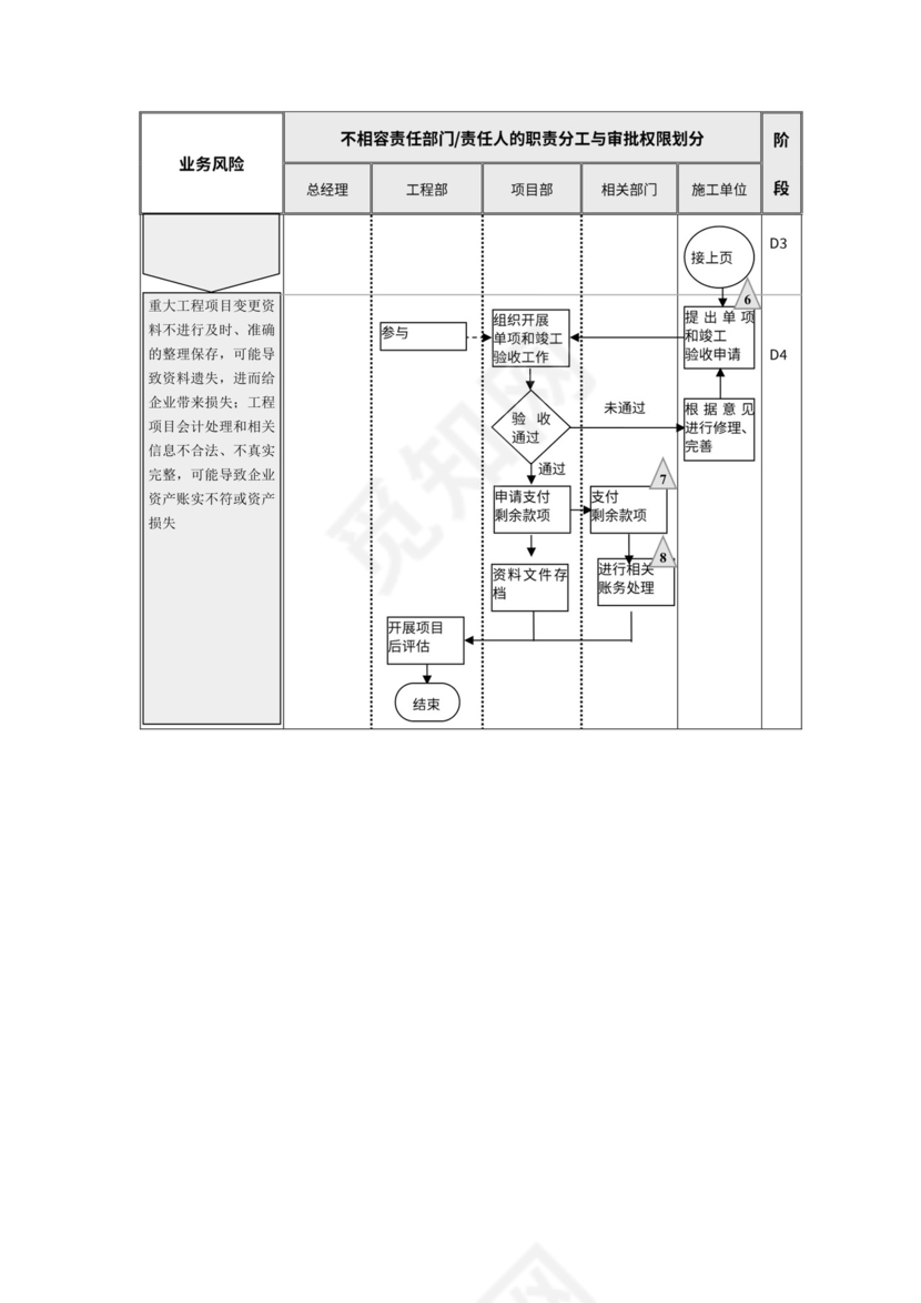 工程项目内部控制流程图