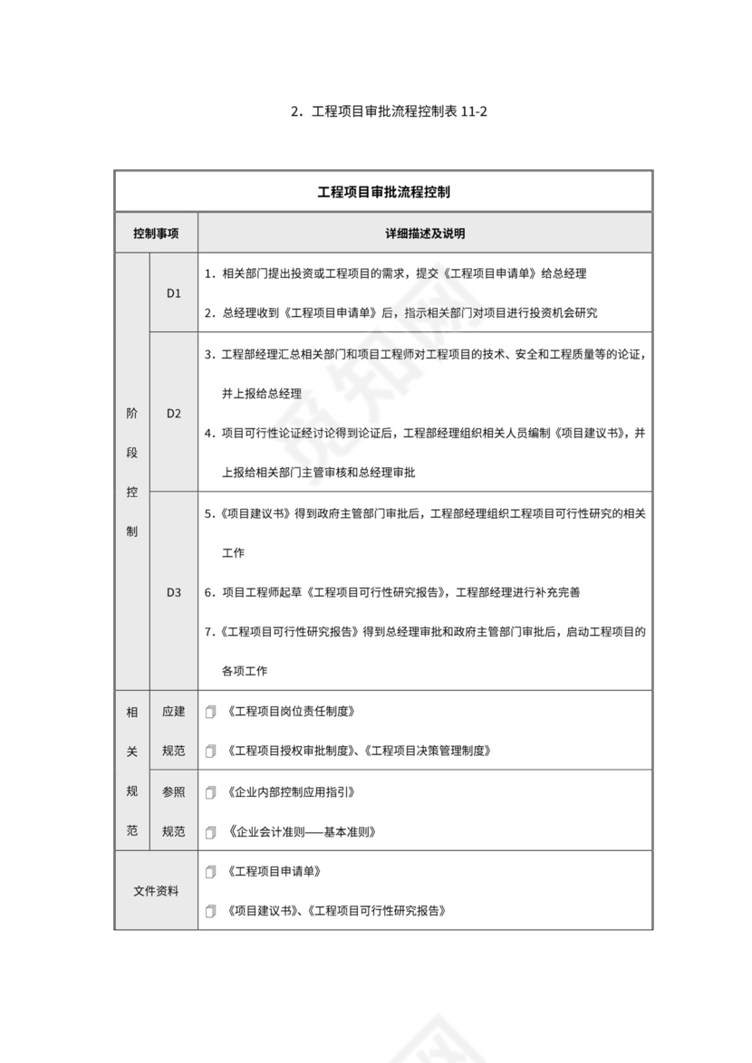 工程项目内部控制流程图