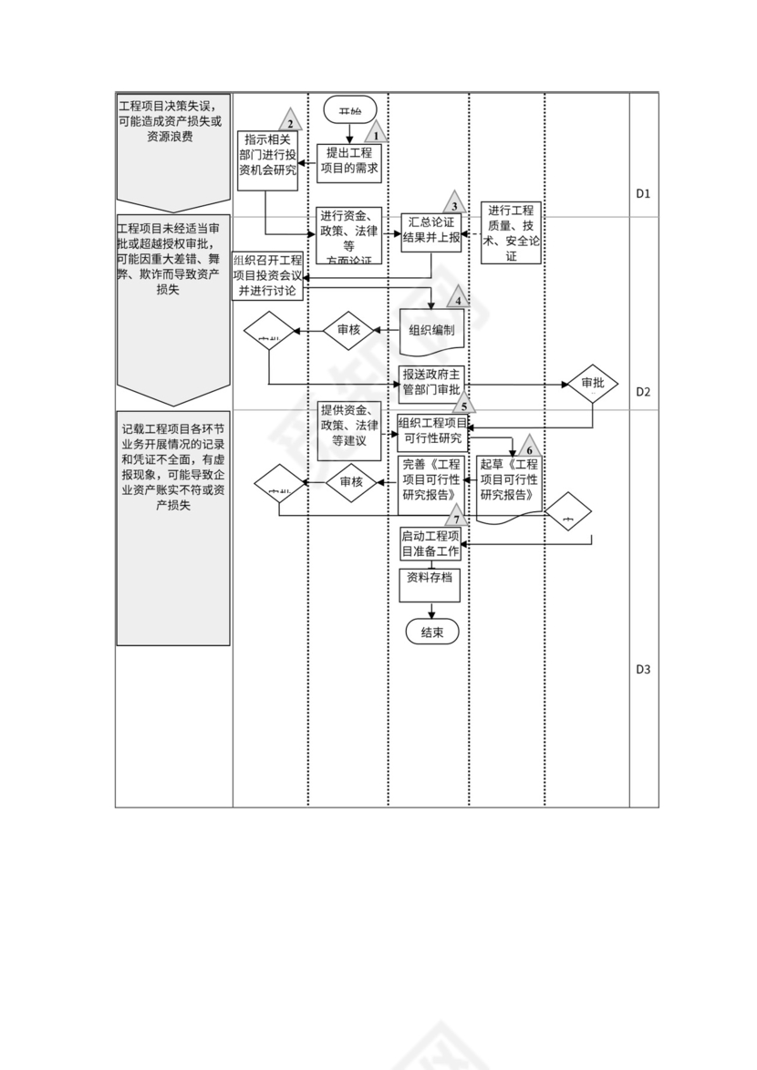 工程项目内部控制流程图