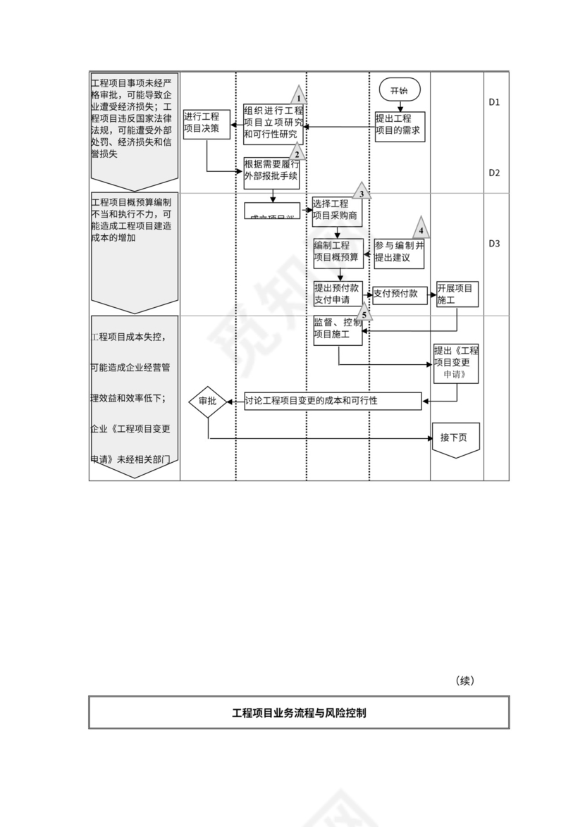 工程项目内部控制流程图