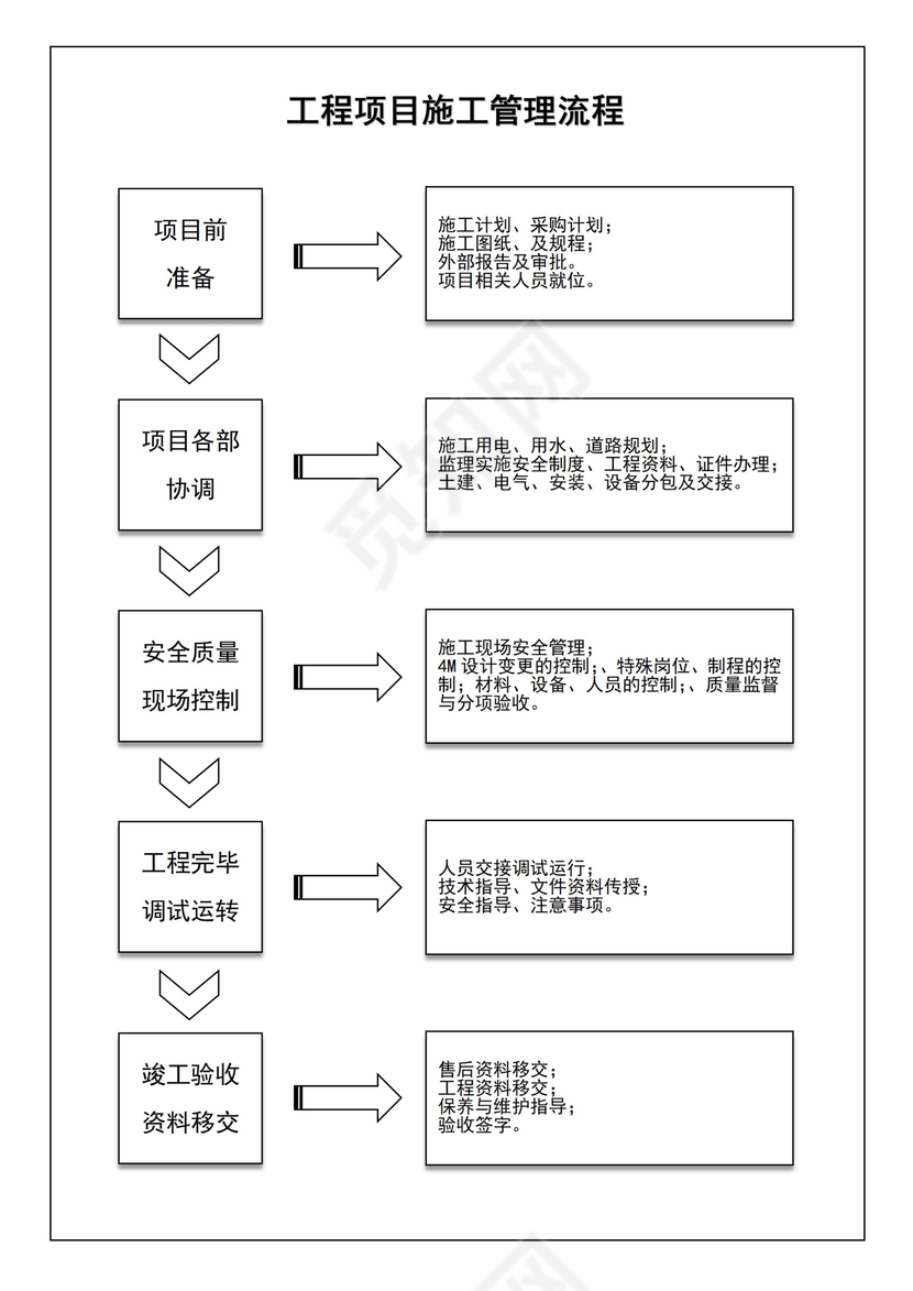 工程项目施工管理流程图