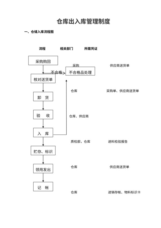 仓库出入库管理流程图（模板）