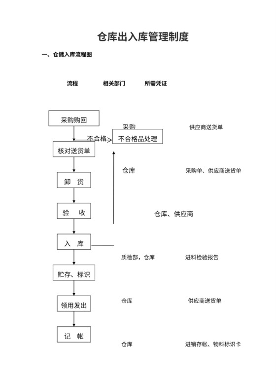 仓库出入库管理规定及流程图
