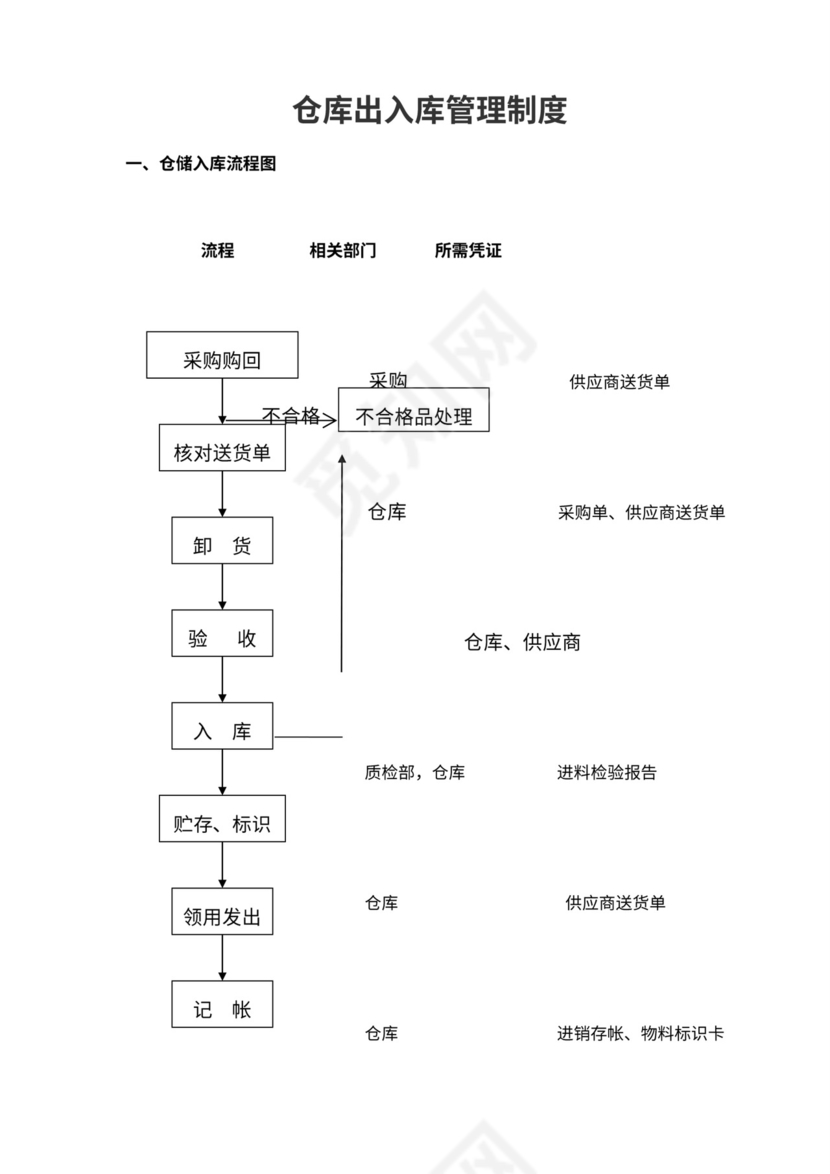 仓库出入库管理规定及流程图