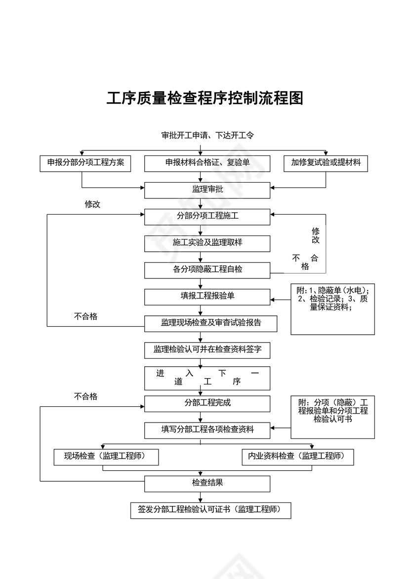 工序质量检查程序控制流程图