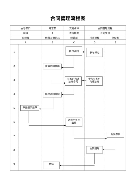 合同管理流程图