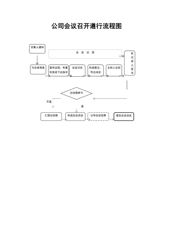 公司会议召开遵行流程图