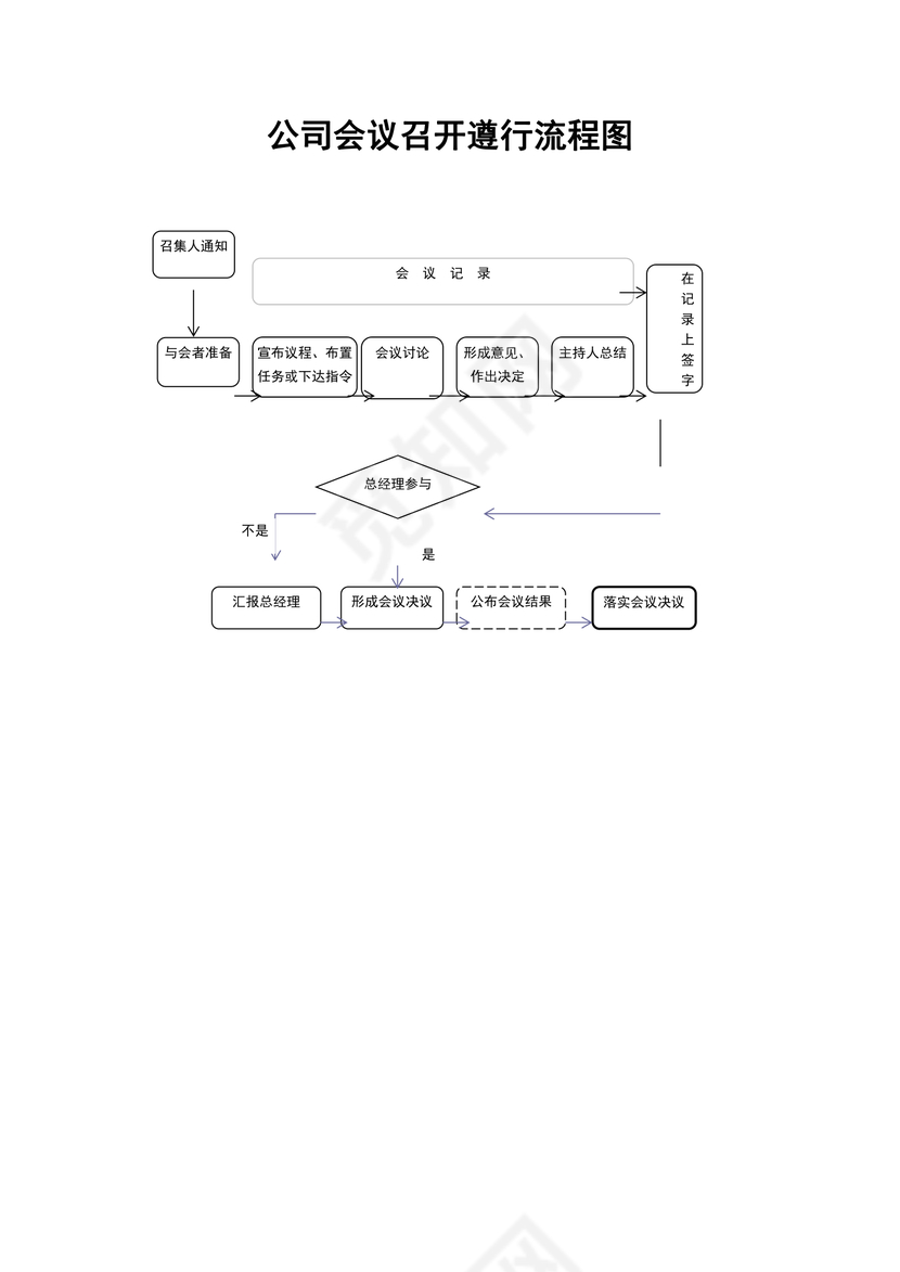 公司会议召开遵行流程图