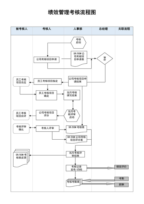 绩效管理考核流程图