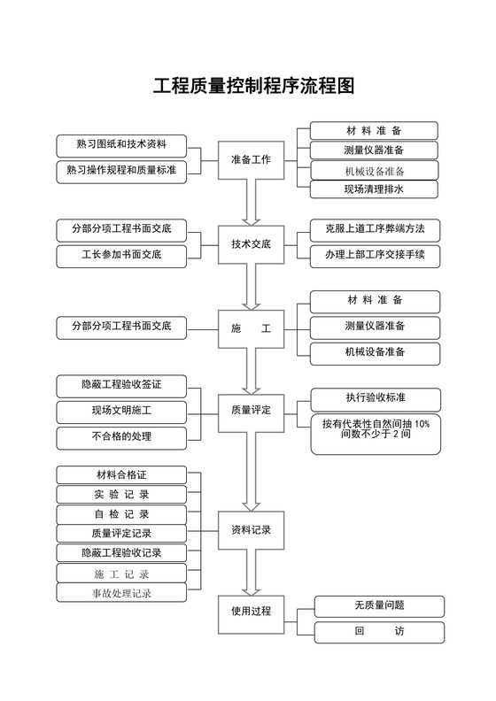 工程质量控制程序流程图