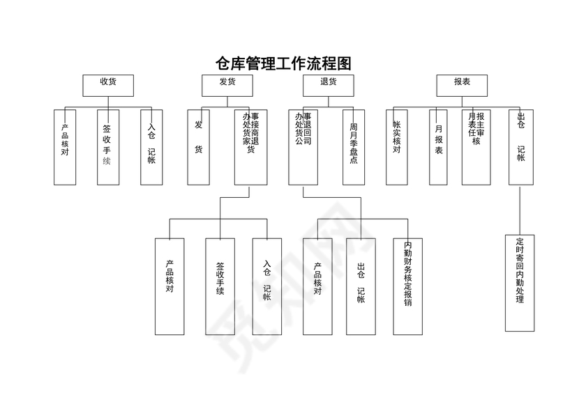 仓库管理工作流程图（样板）