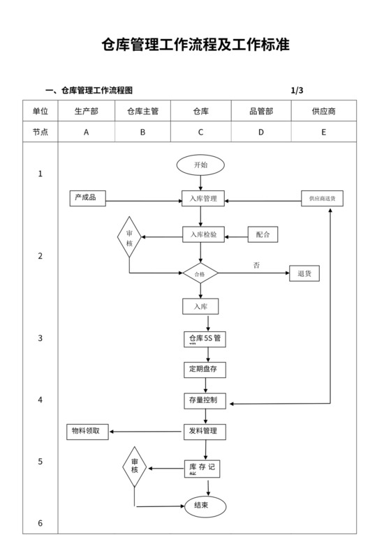 仓库管理流程图（样本）