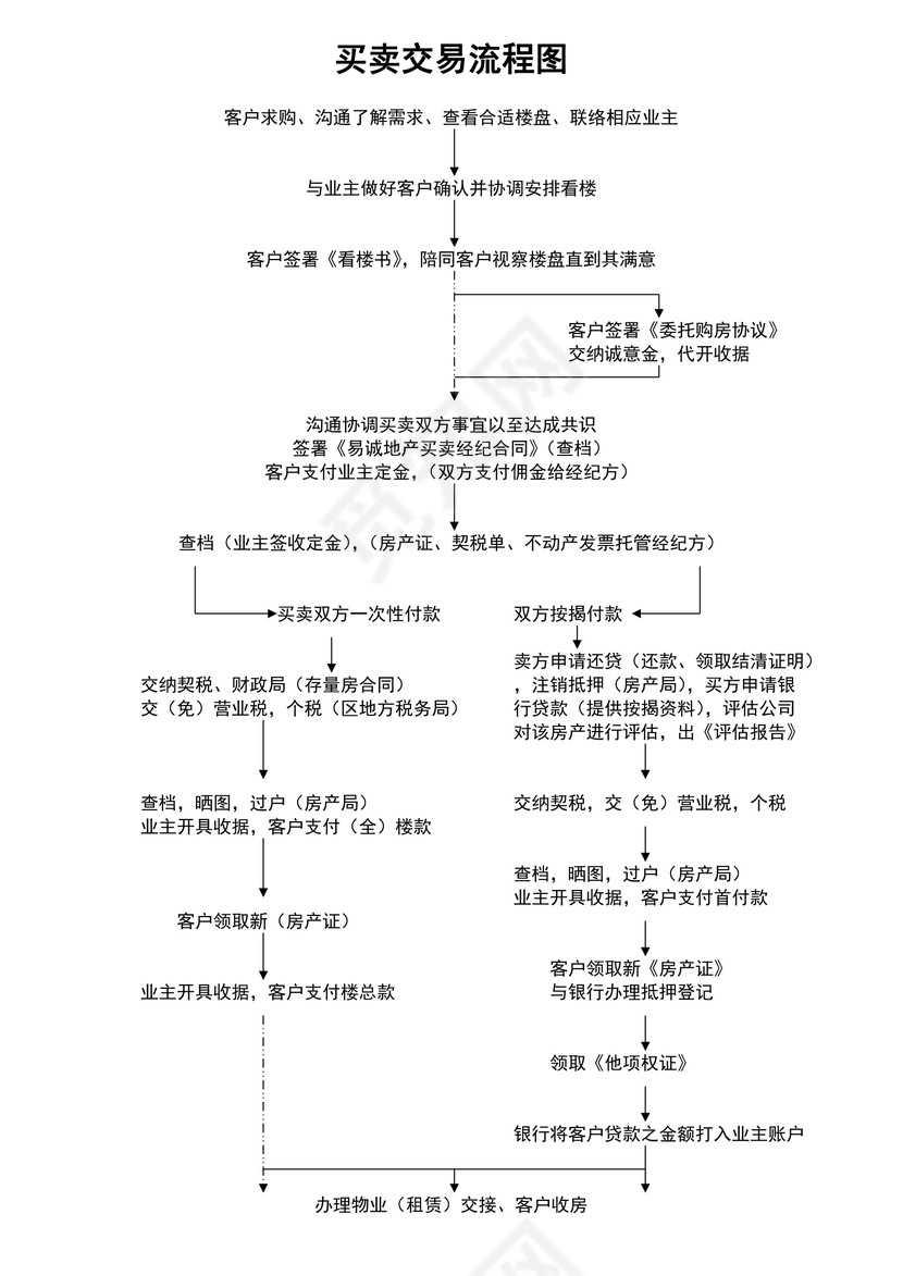 买卖交易流程图