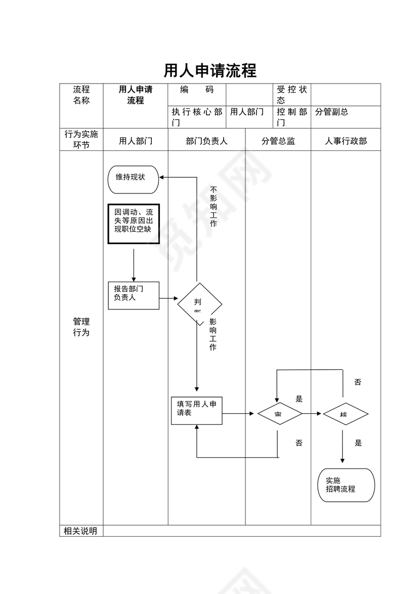 人事规划-用人申请流程图