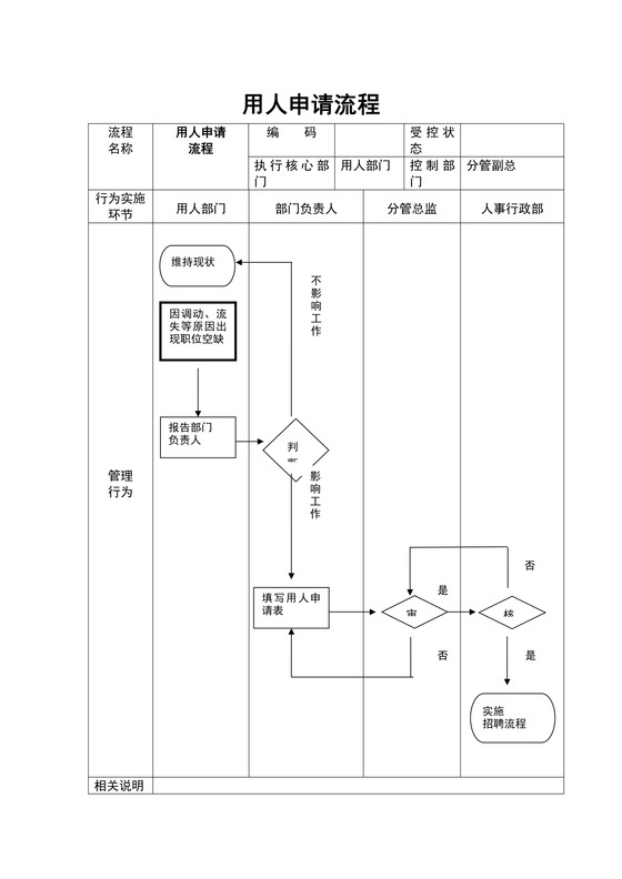 人事规划-用人申请流程图