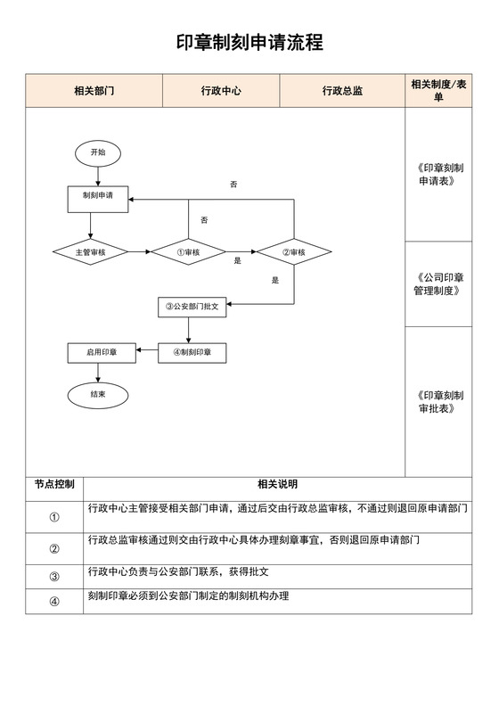 印章制刻申请流程图