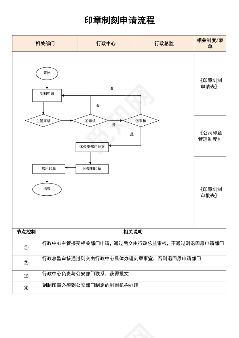 印章制刻申请流程图