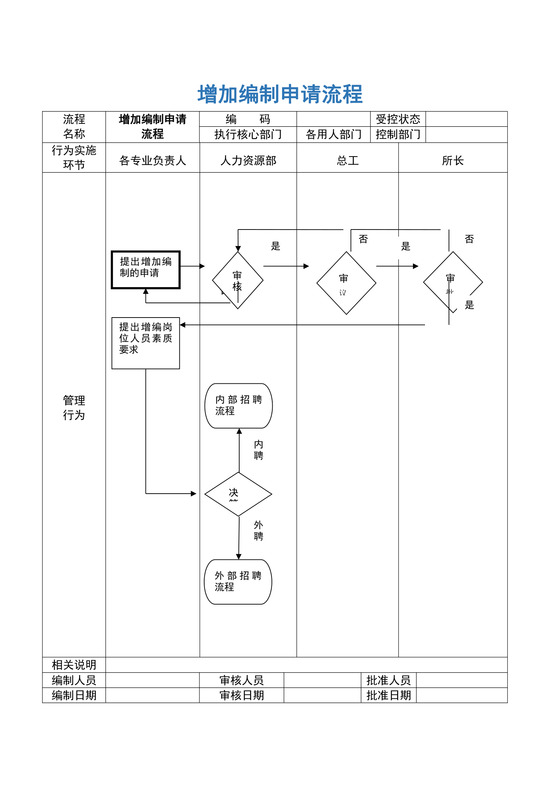 增加编制申请流程图
