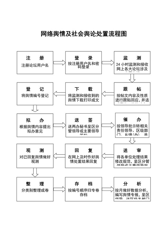 网络舆情及社会舆论处置流程图