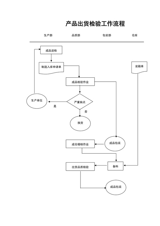 产品出货检验工作流程图