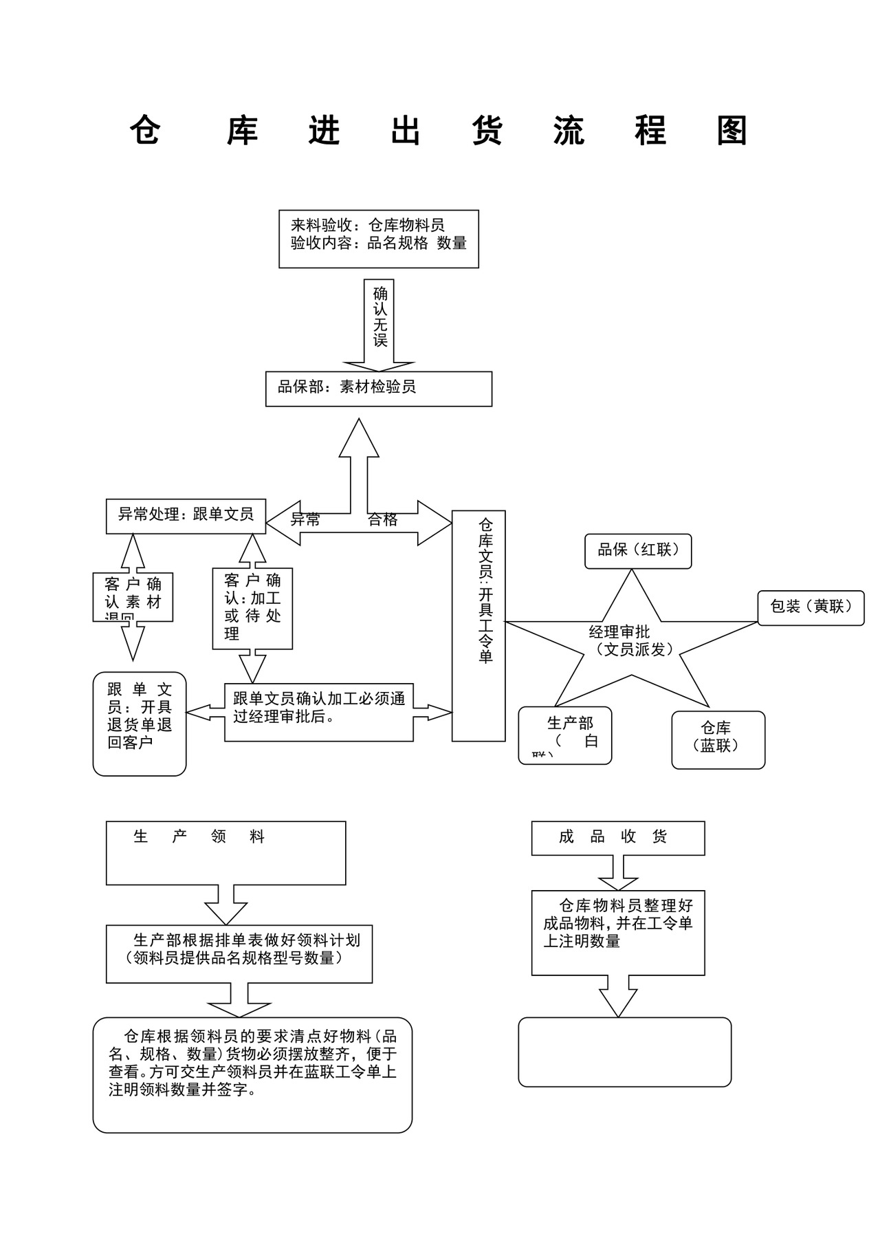 仓库进出货流程图